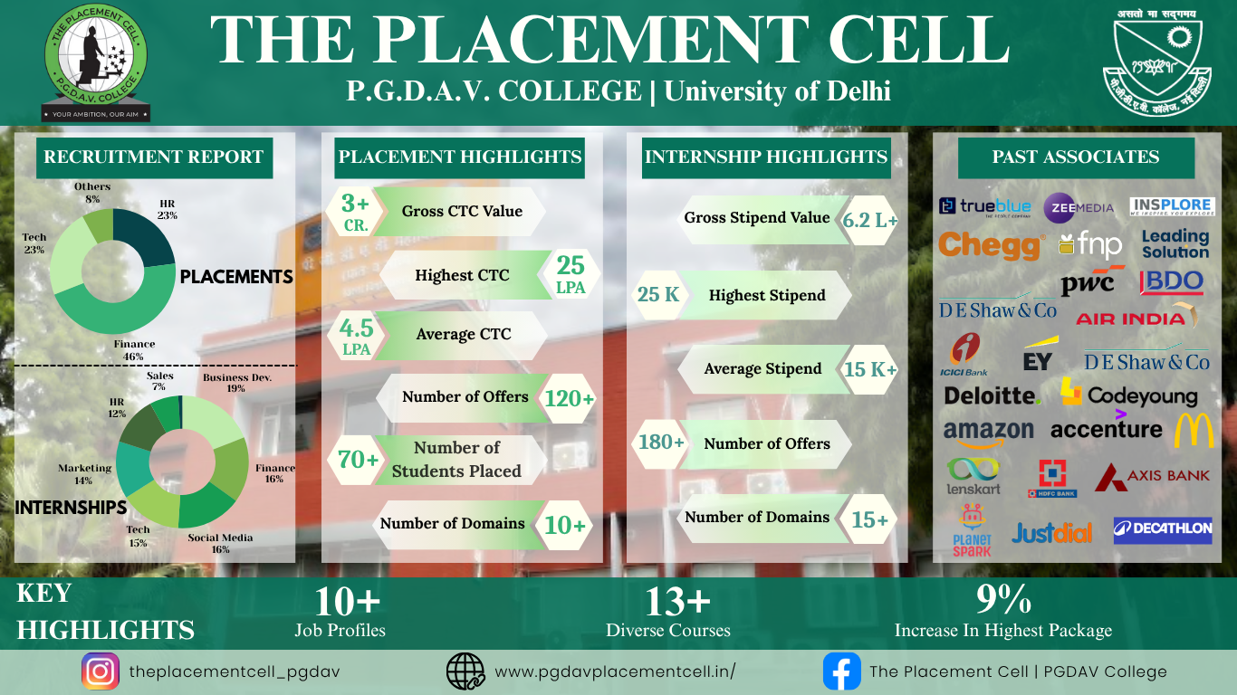 Placement Cell Statistics Report
